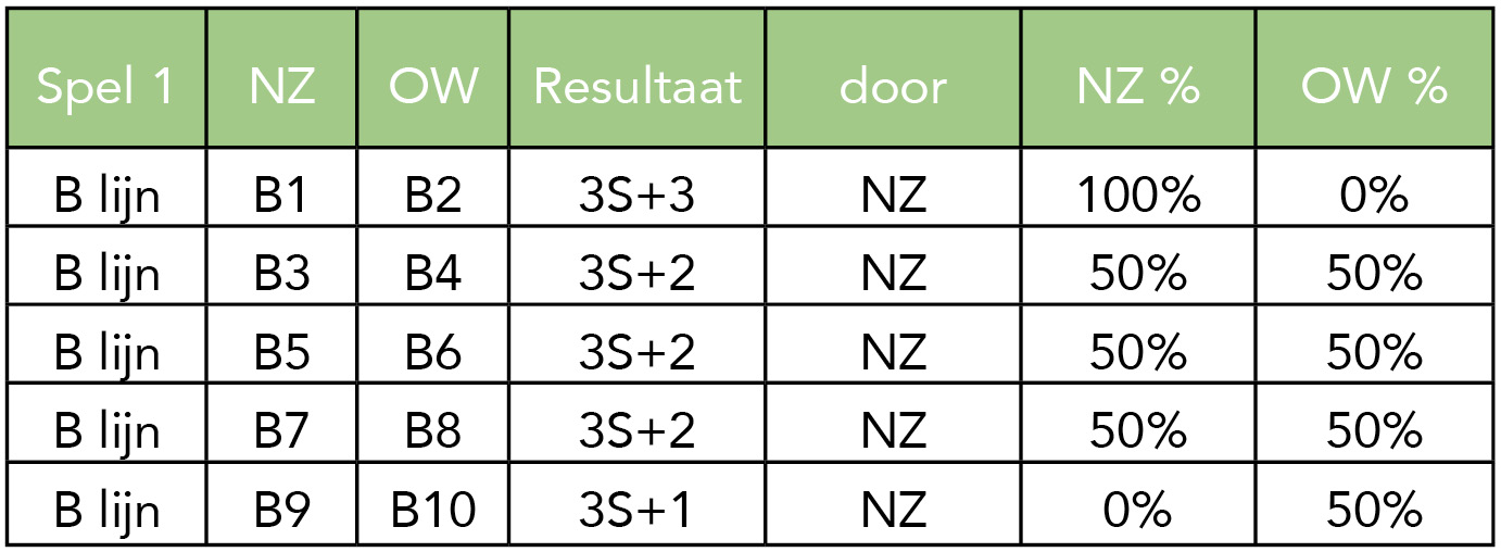 Wat Uitleg Over Zomerbridgen Bij DDS - B.C. Door Durf Sterk